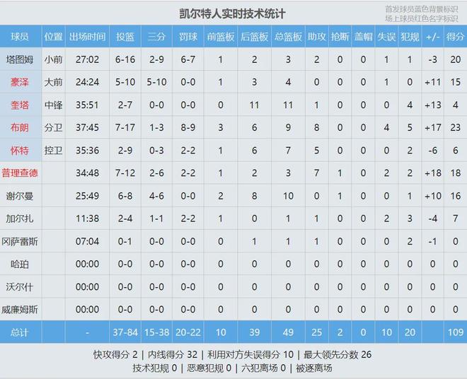 凯尔特人三杀骑士锁定胜局 湖人双杀尼克斯登顶