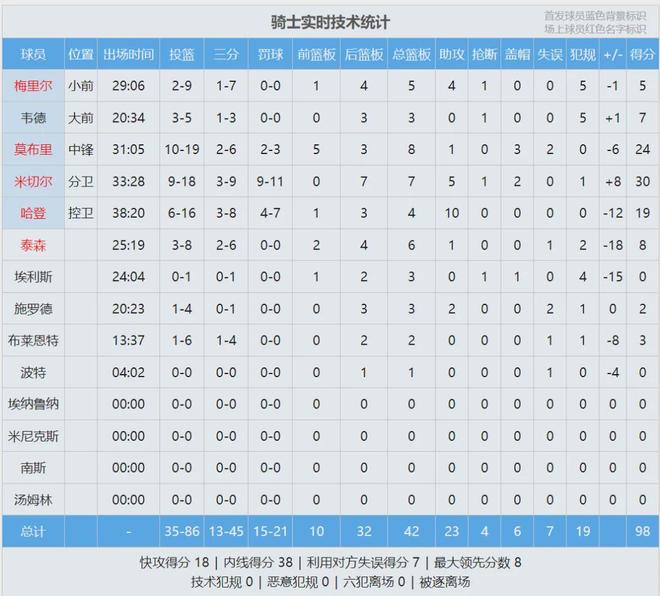 凯尔特人三杀骑士锁定胜局 湖人双杀尼克斯登顶