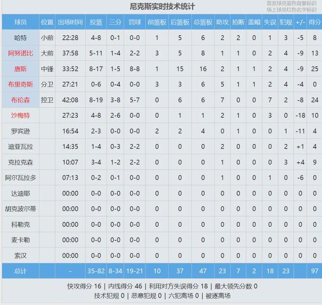 凯尔特人三杀骑士锁定胜局 湖人双杀尼克斯登顶