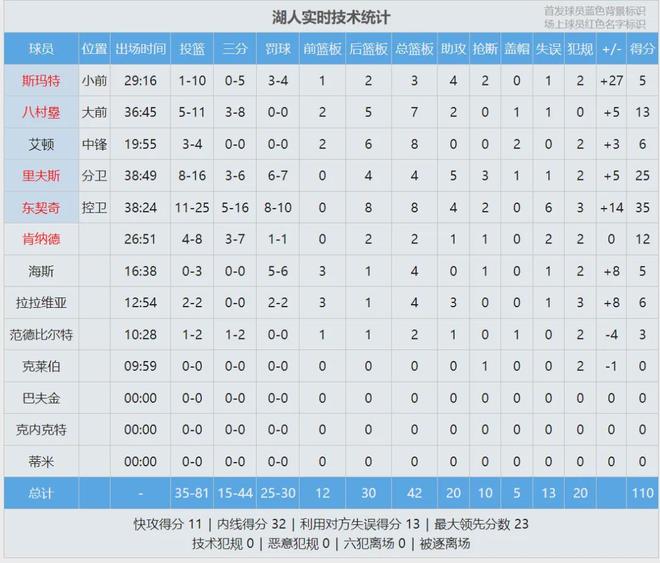 凯尔特人三杀骑士锁定胜局 湖人双杀尼克斯登顶