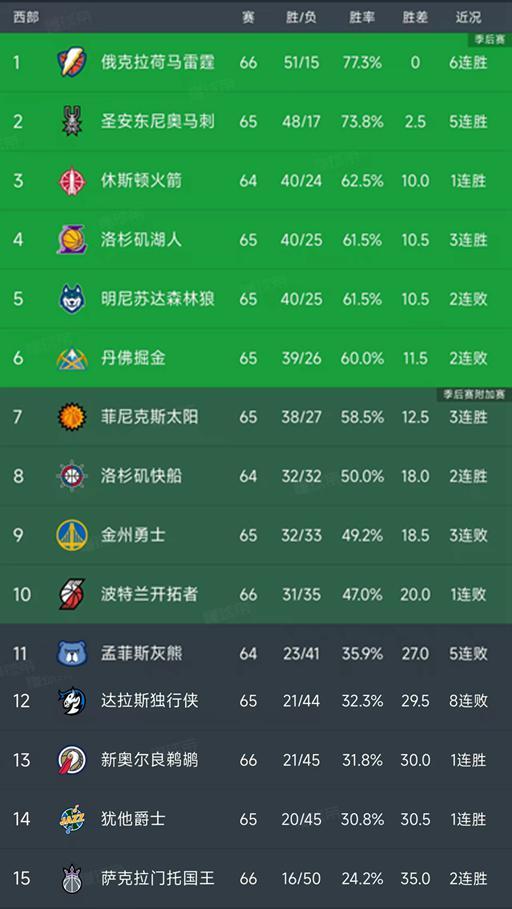 湖人三连胜升至西部第四 勇士三连败国王逆转步