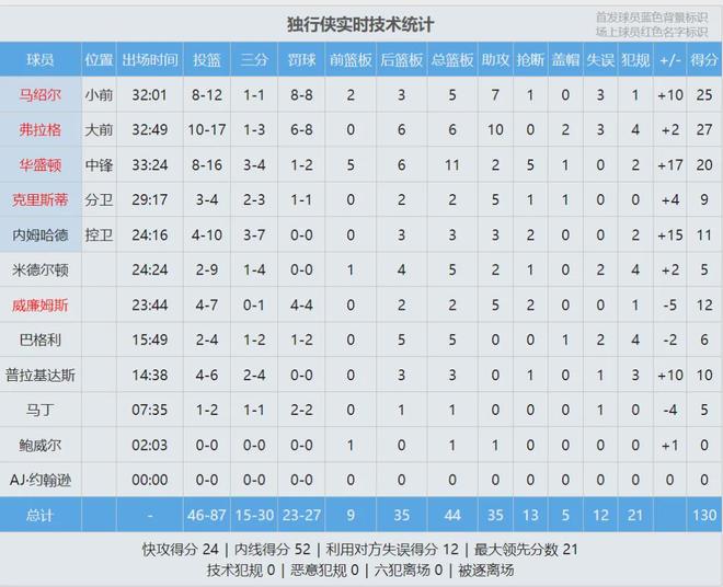 独行侠力克骑士 弗拉格27+10+2盖帽 斯特鲁斯复出