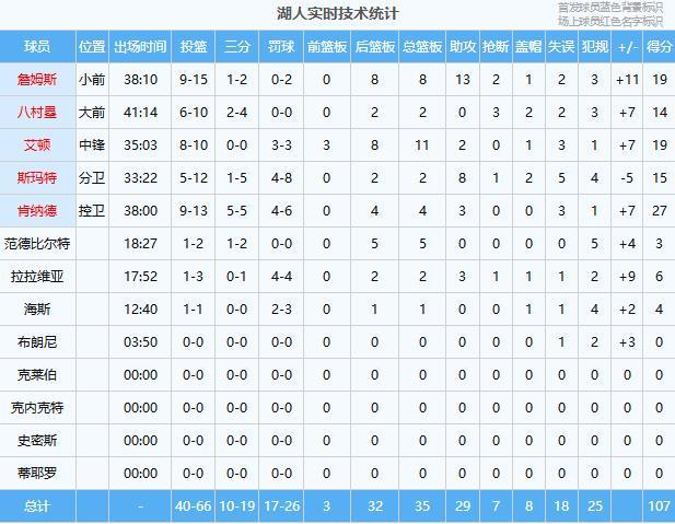 湖人主场力克火箭杜兰特缺阵湖人开门红