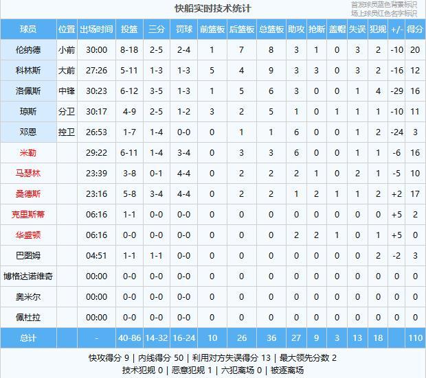雷霆128-110大胜快船 提前锁定常规赛第一 快船保